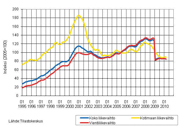 Sähkö- ja elektroniikkateollisuuden liikevaihdon, kotimaan liikevaihdon ja vientiliikevaihdon trendisarjat 1/1995-3/2010