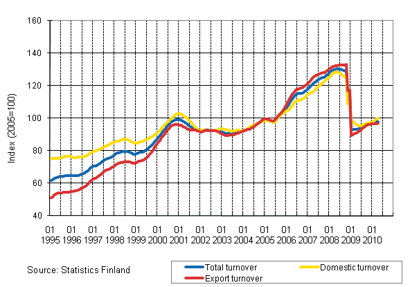 Appendix figure 1. Trend series on total turnover, domestic turnover and export turnover in manufacturing 1/1995-4/2010