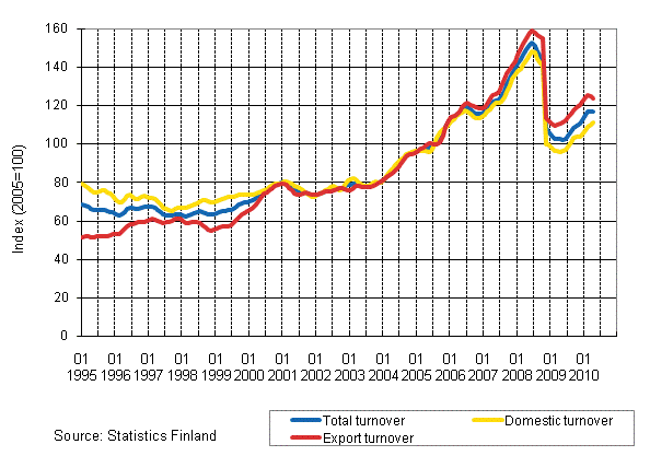 Appendix figure 3. Trend series on total turnover, domestic turnover and export turnover in the chemical industry 1/1995-4/2010