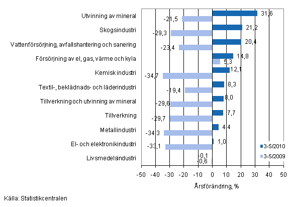 Årsförändring av omsättningen för vissa näringsgrenar inom industrin under perioden 3–5/2010, % (TOL 2008)