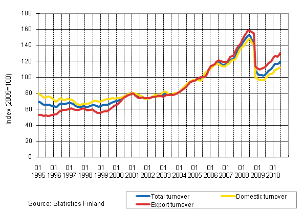 Appendix figure 3. Trend series on total turnover, domestic turnover and export turnover in the chemical industry 1/1995–6/2010