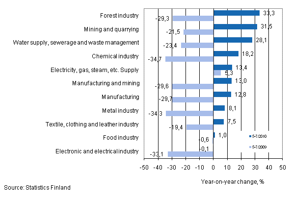 Annual change in turnover in selected manufacturing industries during 5–7/2010, % (TOL 2008) 
