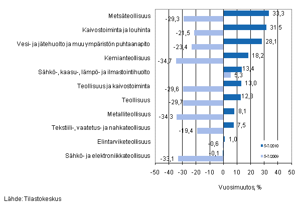 Eriden teollisuuden toimialojen liikevaihdon vuosimuutos ajanjaksolla 5–7/2010, % (TOL 2008) 
