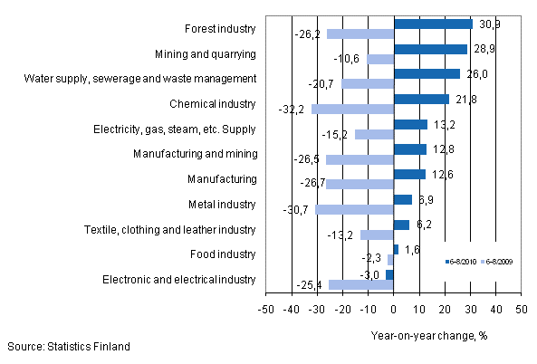 Annual change in turnover in selected manufacturing industries during 6–8/2010 and 6–8/2009, % (TOL 2008) 