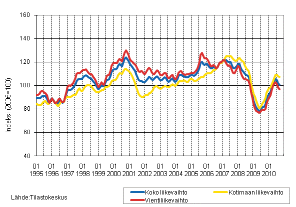 Liitekuvio 2. Metsteollisuuden liikevaihdon, kotimaan liikevaihdon ja vientiliikevaihdon trendisarjat 1/1995–9/2010