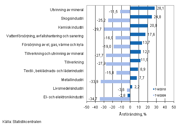 Årsförändring av omsättningen för vissa näringsgrenar inom industrin under perioderna 7–9/2010 och 7–9/2009, % (TOL 2008)