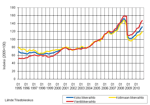 Liitekuvio 3. Kemianteollisuuden liikevaihdon, kotimaan liikevaihdon ja vientiliikevaihdon trendisarjat 1/1995–10/2010