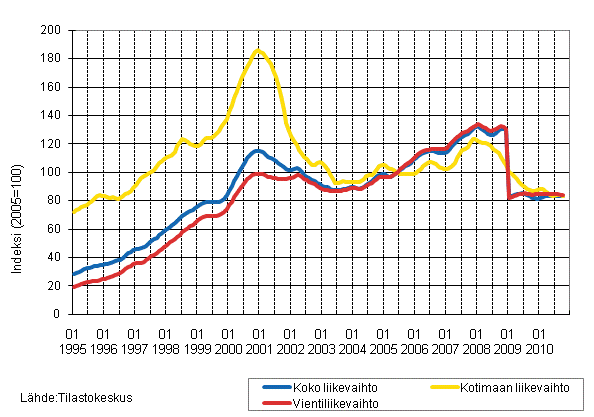 Liitekuvio 4. Sähkö- ja elektroniikkateollisuuden liikevaihdon, kotimaan liikevaihdon ja vientiliikevaihdon trendisarjat 1/1995–10/2010