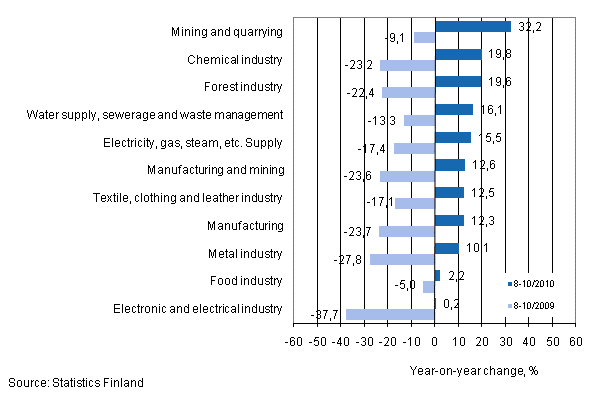 Annual change in turnover in selected manufacturing industries during 8–10/2010 and 8–10/2009, % (TOL 2008) 