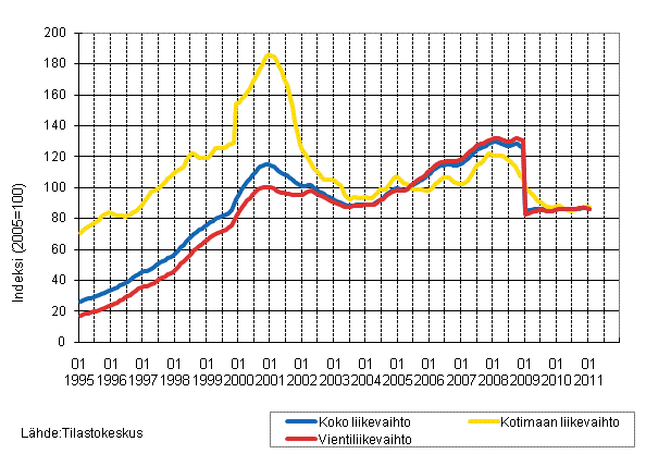 Liitekuvio 4. Sähkö- ja elektroniikkateollisuuden liikevaihdon, kotimaan liikevaihdon ja vientiliikevaihdon trendisarjat 1/1995–1/2011