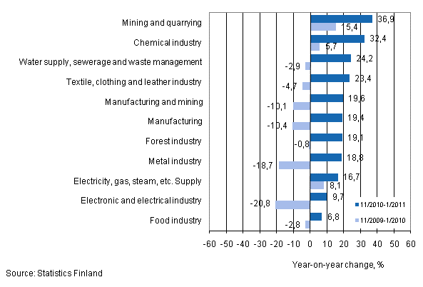 Annual change in turnover in selected manufacturing industries during 11/2010–1/2011 and 11/2009–1/2010, % (TOL 2008) 