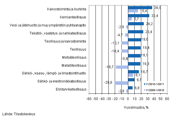 Eräiden teollisuuden toimialojen liikevaihdon vuosimuutos ajanjaksoilla 11/2010–1/2011 ja 11/2009–1/2010, % (TOL 2008) 