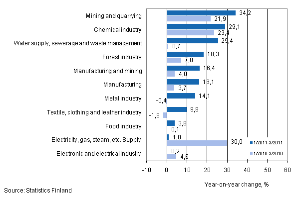 Annual change in turnover in selected manufacturing industries during 1/2011–3/2011 and 1/2010–3/2010, % (TOL 2008) 