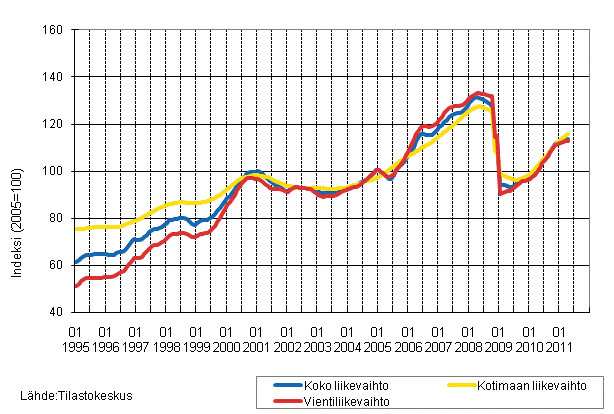 Liitekuvio 1. Teollisuuden koko liikevaihdon, kotimaan liikevaihdon ja vientiliikevaihdon trendisarjat 1/1995–4/2011