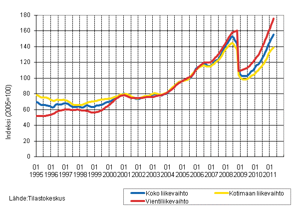 Liitekuvio 3. Kemianteollisuuden liikevaihdon, kotimaan liikevaihdon ja vientiliikevaihdon trendisarjat 1/1995–4/2011