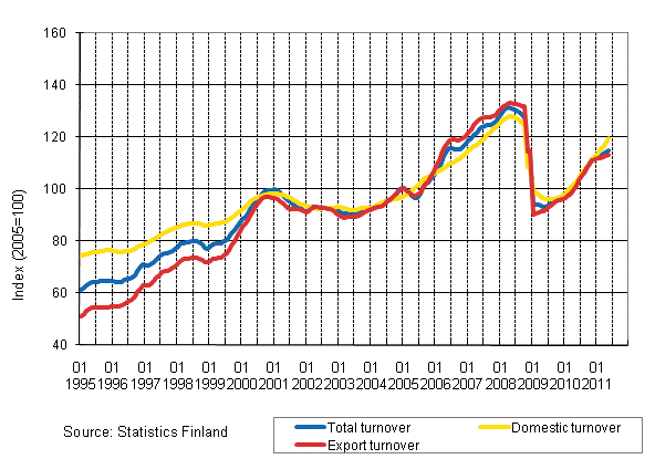 Appendix figure 1. Trend series on total turnover, domestic turnover and export turnover in manufacturing 1/1995–5/2011
