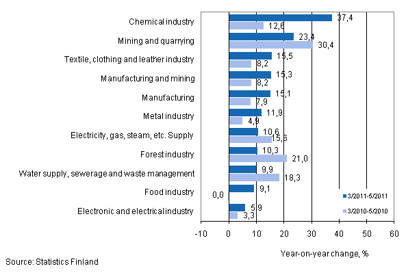 Annual change in turnover in selected manufacturing industries during 3/2011–5/2011 and 3/2010–5/2010, % (TOL 2008) 