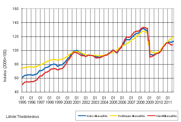 Liitekuvio 1. Teollisuuden koko liikevaihdon, kotimaan liikevaihdon ja vientiliikevaihdon trendisarjat 1/1995–8/2011