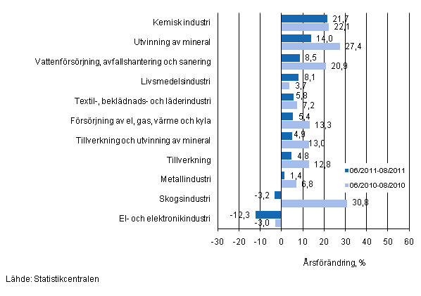 Årsförändring av omsättningen för vissa näringsgrenar inom industrin under perioderna 6/2011–8/2011 och 6/2010–8/2010, % (TOL 2008)