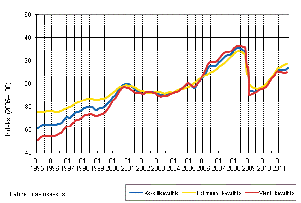 Liitekuvio 1. Teollisuuden koko liikevaihdon, kotimaan liikevaihdon ja vientiliikevaihdon trendisarjat 1/1995–11/2011