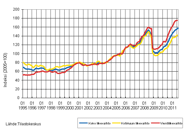 Liitekuvio 3. Kemianteollisuuden liikevaihdon, kotimaan liikevaihdon ja vientiliikevaihdon trendisarjat 1/1995–11/2011