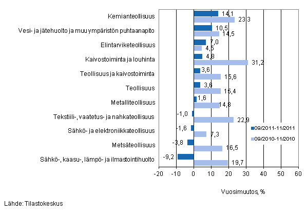 Eräiden teollisuuden toimialojen liikevaihdon vuosimuutos ajanjaksoilla 9/2011–11/2011 ja 9/2010–11/2010, % (TOL 2008) 