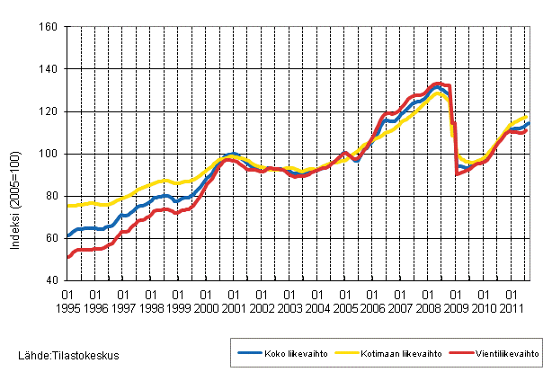 Liitekuvio 1. Teollisuuden koko liikevaihdon, kotimaan liikevaihdon ja vientiliikevaihdon trendisarjat 1/1995–12/2011