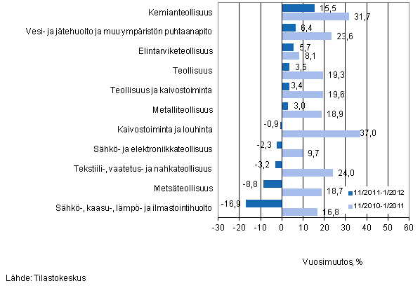 Eriden teollisuuden toimialojen liikevaihdon vuosimuutos ajanjaksoilla 11/2011–1/2012 ja 11/2010–1/2011, % (TOL 2008) 