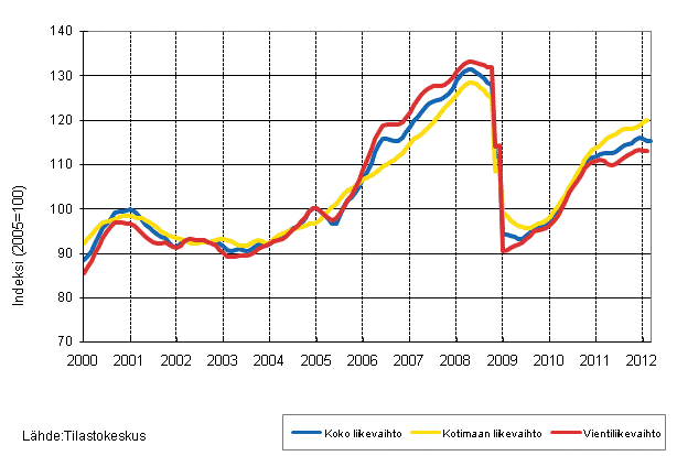 Liitekuvio 1. Teollisuuden koko liikevaihdon, kotimaan liikevaihdon ja vientiliikevaihdon trendisarjat 1/2000–3/2012
