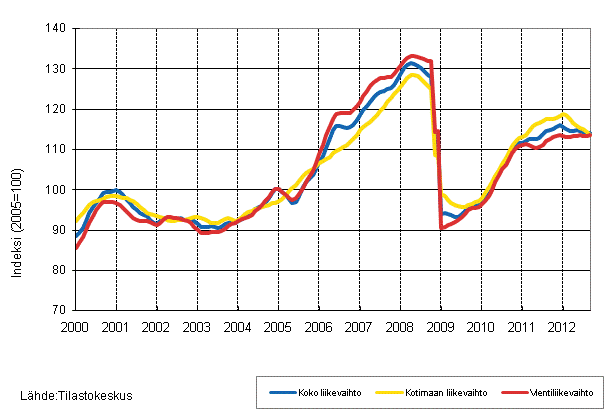 Liitekuvio 1. Teollisuuden koko liikevaihdon, kotimaan liikevaihdon ja vientiliikevaihdon trendisarjat 1/2000–9/2012