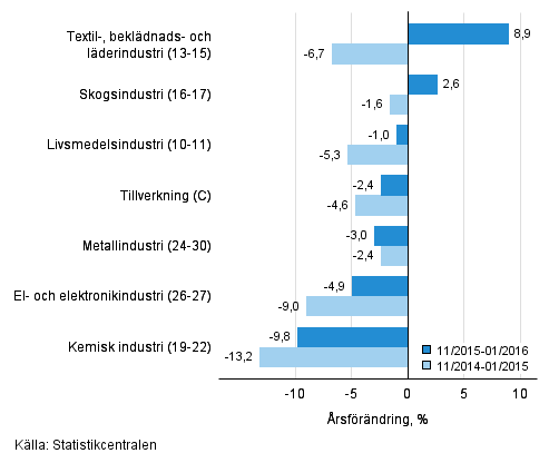 Tremånaders årsförändring av omsättningen för undernäringsgrenar inom tillverkning (C) (TOL 2008) 
