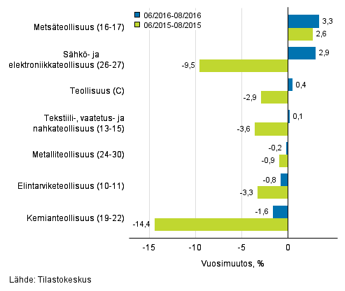 Teollisuuden (C) alatoimialojen liikevaihdon kolmen kuukauden vuosimuutos (TOL 2008) 