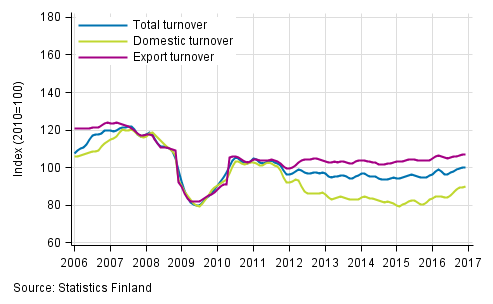 Appendix figure 2. Trend series on total turnover, domestic turnover and export turnover in the forest industry 