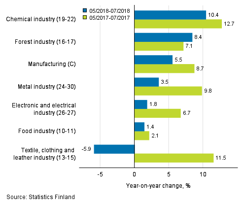 Three months' year-on-year change in turnover in manufacturing (C) sub-industries (TOL 2008)