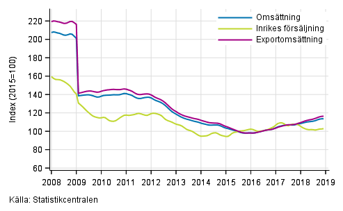 Figurbilaga 4. Trender fr omsttning inom el- och elektronikindustri  