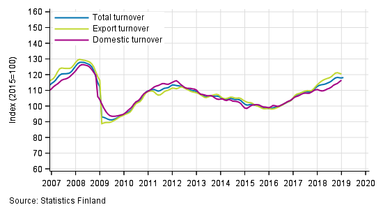 Trend series of turnover, export turnover and domestic turnover in manufacturing (BC), 01/2007 to 01/2019, %, (TOL 2008)