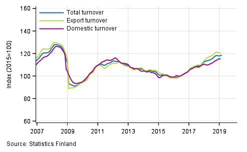 Trend series of turnover, export turnover and domestic turnover in manufacturing (BC), 01/2007 to 02/2019, %, (TOL 2008)