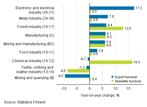Annual change in working day adjusted export turnover and domestic turnover in manufacturing by industry, February 2019, %, (TOL 2008)