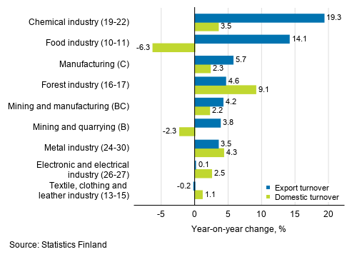 Annual change in working day adjusted export turnover and domestic turnover in manufacturing by industry, March 2019, %, (TOL 2008)