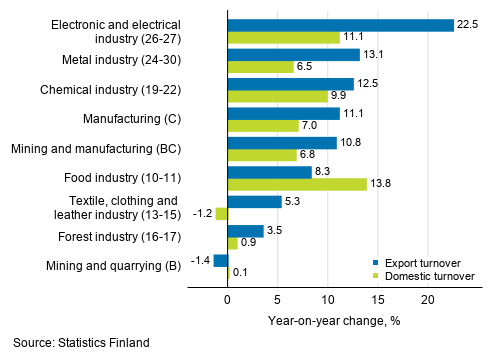Annual change in working day adjusted export turnover and domestic turnover in manufacturing by industry, April 2019, %, (TOL 2008)