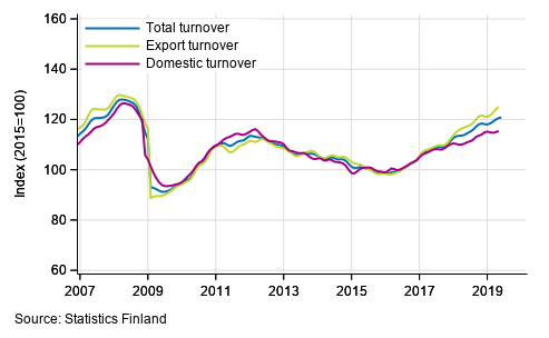 Trend series of turnover, export turnover and domestic turnover in manufacturing (BC), 01/2007 to 05/2019, %, (TOL 2008)