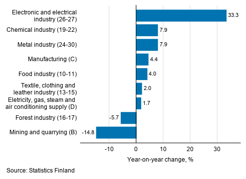 Annual change in working day adjusted turnover in manufacturing by industry, June 2019, %, (TOL 2008)