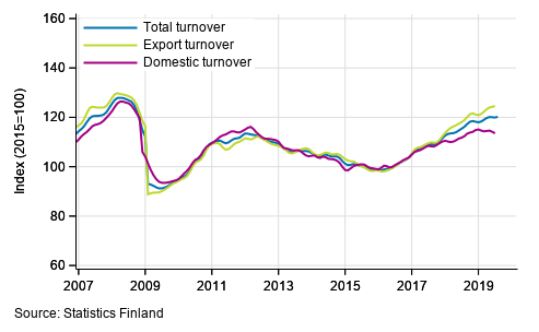 Trend series of turnover, export turnover and domestic turnover in manufacturing (BC), January 2007 to June-July 2019, % (TOL 2008)