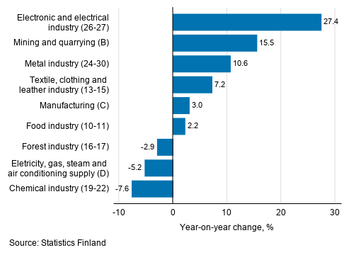 Annual change in working day adjusted turnover in manufacturing by industry, August 2019, % (TOL 2008)