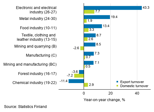 Annual change in working day adjusted export turnover and domestic turnover in manufacturing by industry, July 2019, % (TOL 2008)