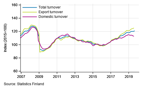 Trend series of turnover, export turnover and domestic turnover in manufacturing (BC), January 2007 to July-August 2019, % (TOL 2008)