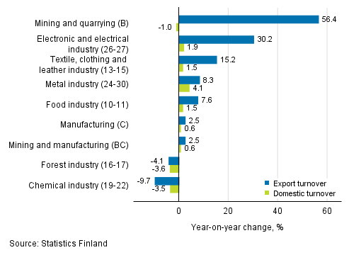 Annual change in working day adjusted export turnover and domestic turnover in manufacturing by industry, August 2019, % (TOL 2008)