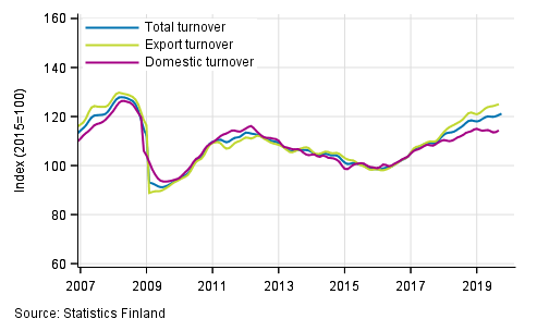 Trend series of turnover, export turnover and domestic turnover in manufacturing (BC), January 2007 to August-September 2019, % (TOL 2008)