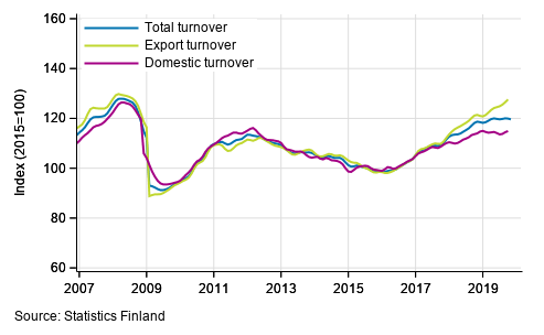 Trend series of turnover, export turnover and domestic turnover in manufacturing (BC), January 2007 to September-October 2019, % (TOL 2008)