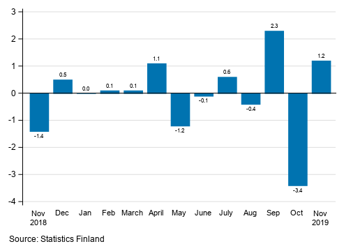 Appendix figure 1. Change from the previous month in seasonally adjusted turnover in manufacturing (BCD), % (TOL 2008)